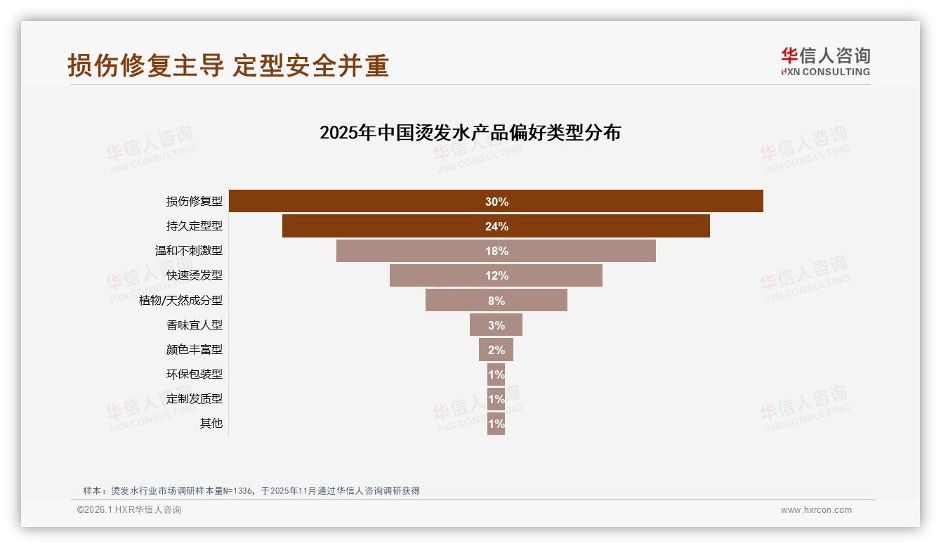 56%沙龙场景占比主导烫发水渠道，华信人咨询报告披露-2026年1月-烫发水-38