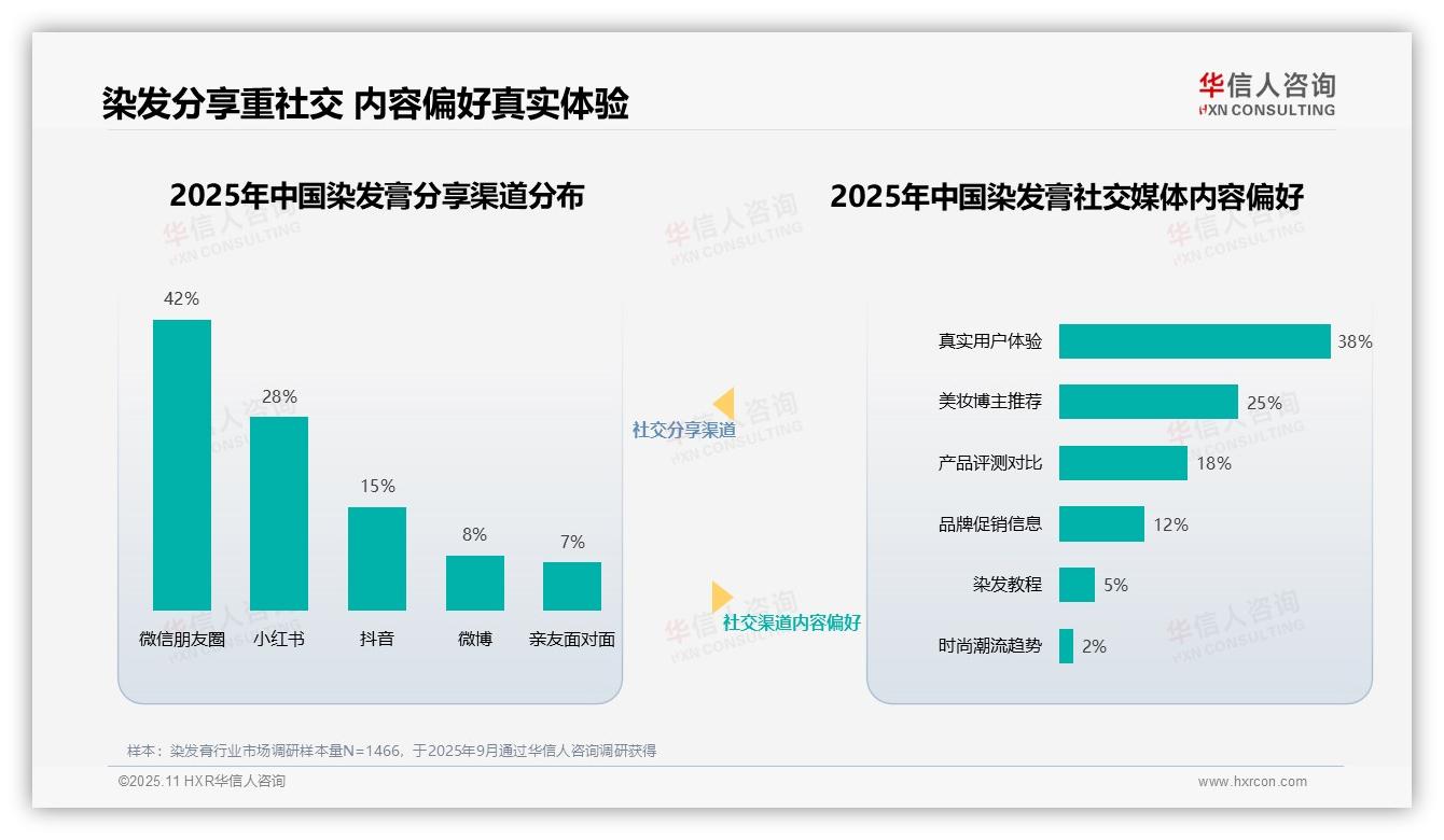 美妆博主42%信任度引领染发膏选择——华信人咨询趋势报告摘要-2025年11月-染发膏-38
