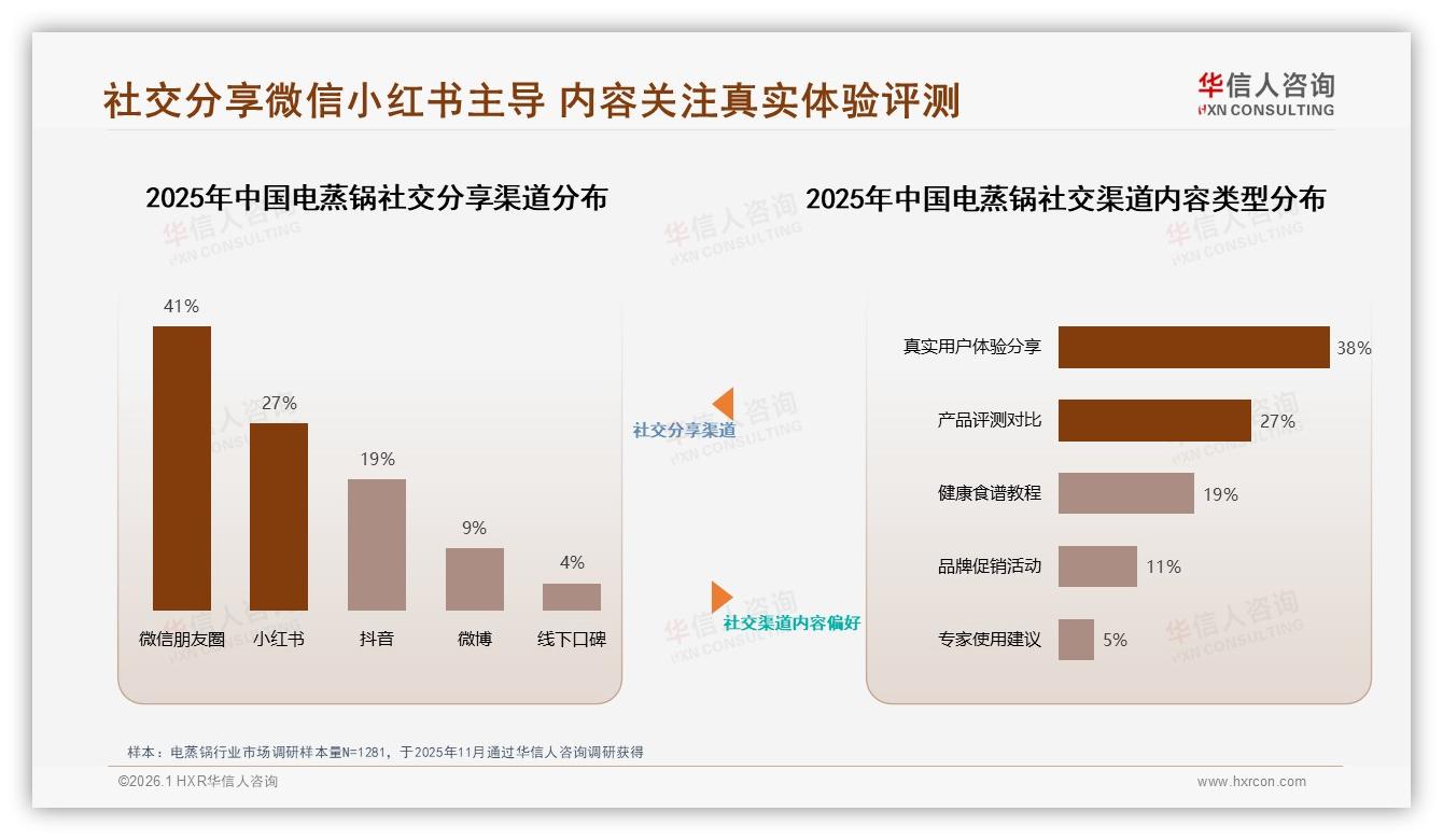 华信人咨询数据洞察：女性消费者58%占比，电蒸锅健康便捷成刚需-2026年1月-电蒸锅-38
