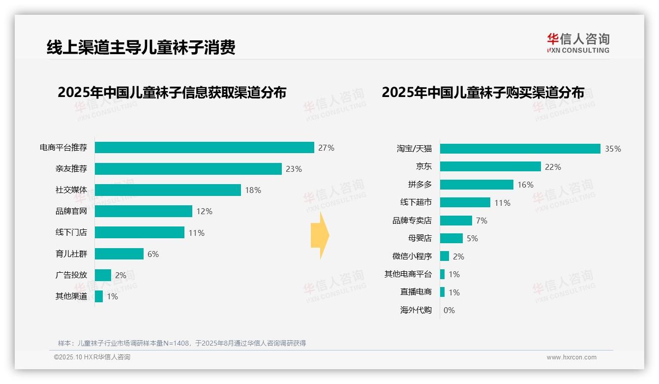 儿童袜子消费者58%偏好纯棉材质，华信人咨询报告完整数据已发布-2025年10月-儿童袜子-38