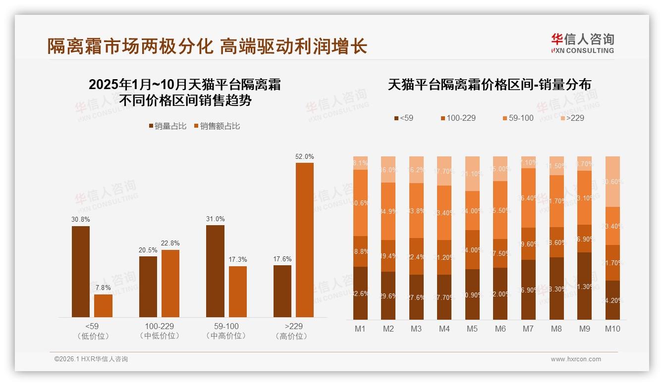 高端229元隔离霜占31.6%销售额，低价位43%销量仅15.9%收入——华信人咨询白皮书指出-2026年1月-隔离霜-38