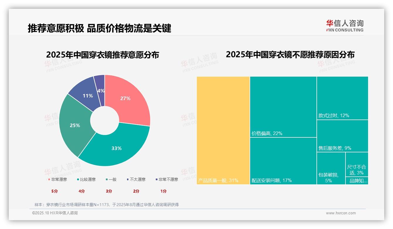 华信人咨询发布专项报告：实际使用需求41%主导穿衣镜消费-2025年10月-穿衣镜-38
