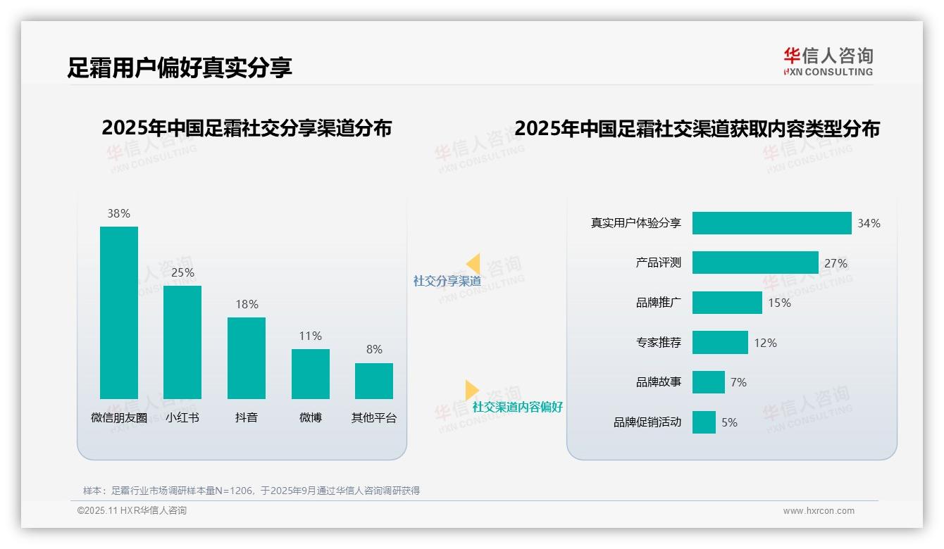 权威印证：华信人咨询调研报告确认38%足霜消费者首选微信分享-2025年11月-足霜-38