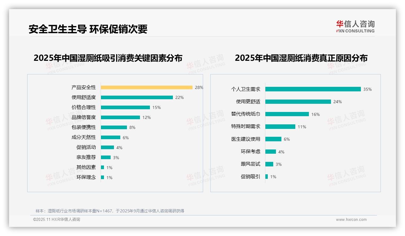 35%消费者因个人卫生需求选择湿厕纸，该趋势获华信人咨询报告支持-2025年11月-湿厕纸-38