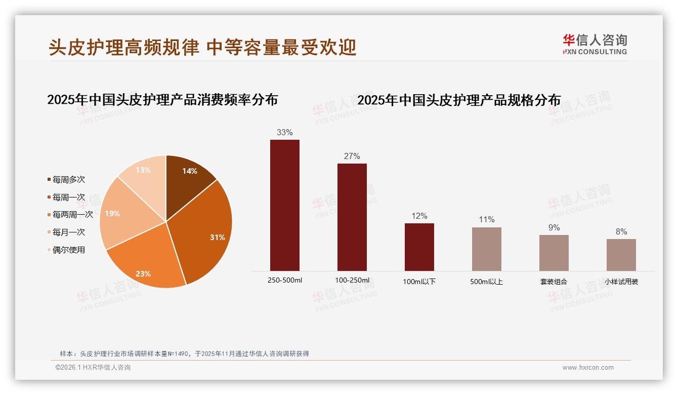 每周一次31%高频规律，250~500ml规格33%最畅销，头皮护理进入中容量常态时代——华信人咨询报告披露-2026年1月-头皮护理-38