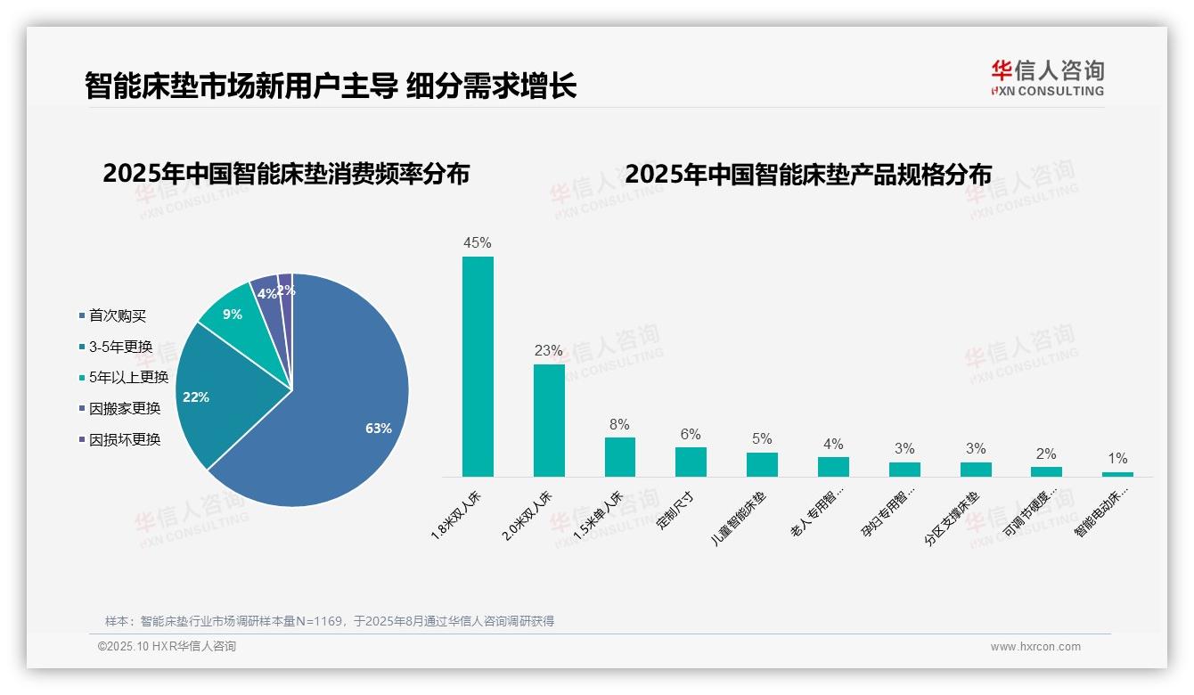 63%消费者系首次购买，华信人咨询报告给出权威数据-2025年10月-智能床垫-38
