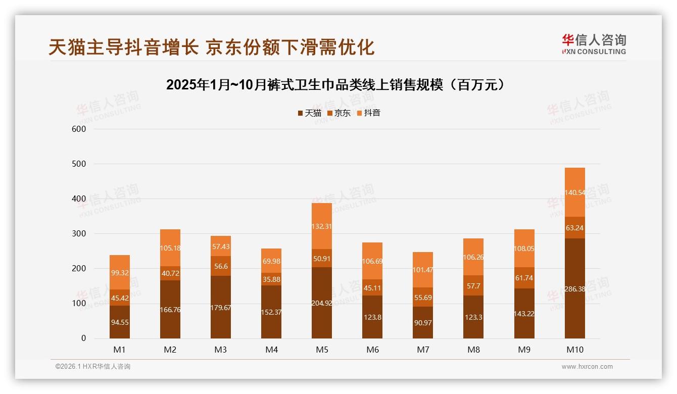 华信人咨询行业观察：天猫15.52亿元抖音10.68亿元，裤式卫生巾三平台错位定价打法-2026年1月-裤式卫生巾-38