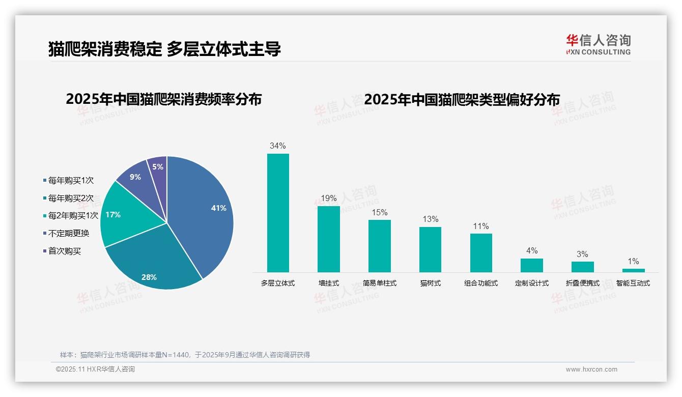 华信人咨询发布专项报告：41%消费者年度购买猫爬架-2025年11月-猫爬架-38