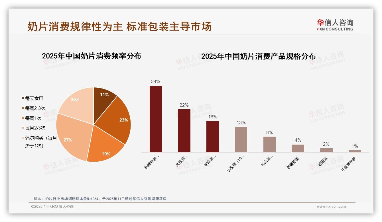 华信人咨询奶片品类年报：26至35岁人群31%占比引爆下沉市场奶片增量-2026年1月-奶片-38