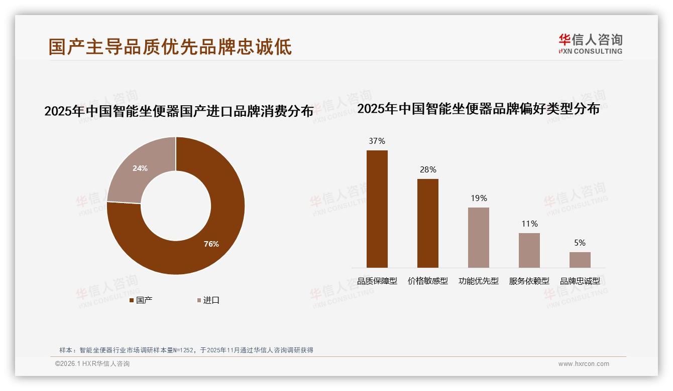 华信人咨询数据洞察：国产76%份额碾压进口，智能坐便器品质保障型占37%-2026年1月-智能坐便器-38