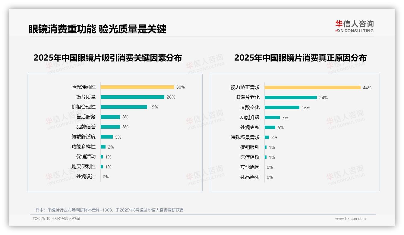 50%消费者核心需求聚焦清晰防蓝光：这一结论来自华信人咨询权威报告-2025年10月-眼镜片-38