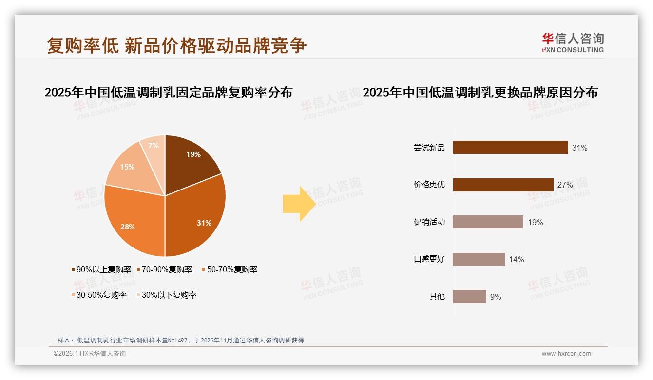 社交媒体影响27%低温调制乳购买微信分享42%——华信人咨询专题解读-2026年1月-低温调制乳-38