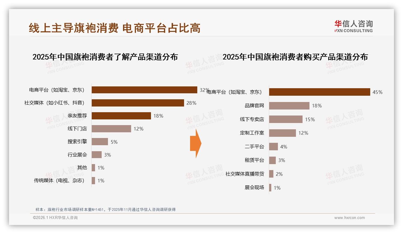 电商平台45%占比主导旗袍销售，华信人咨询研报速览：社交电商仅2%直播待突破-2026年1月-旗袍-38