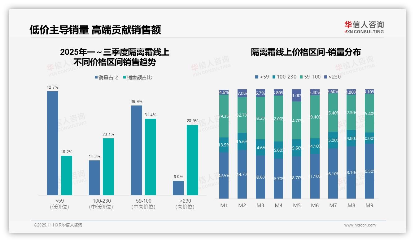 数据说话：华信人咨询报告指出隔离霜低价销量占比42.7%-2025年11月-隔离霜-38