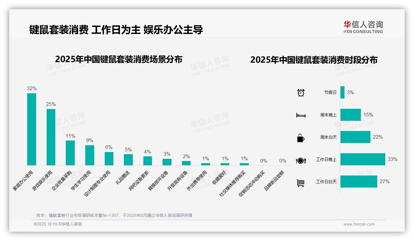 数据说话：华信人咨询报告指出43%键鼠套装消费者偏好中端价位-2025年10月-键鼠套装-38