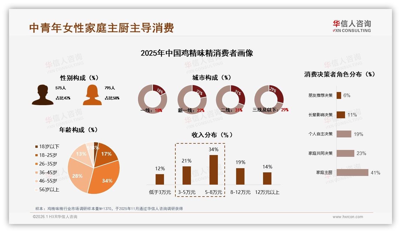 华信人咨询数据洞察：41%中青年女性主厨主导鸡精味精家庭消费-2026年1月-鸡精味精-38