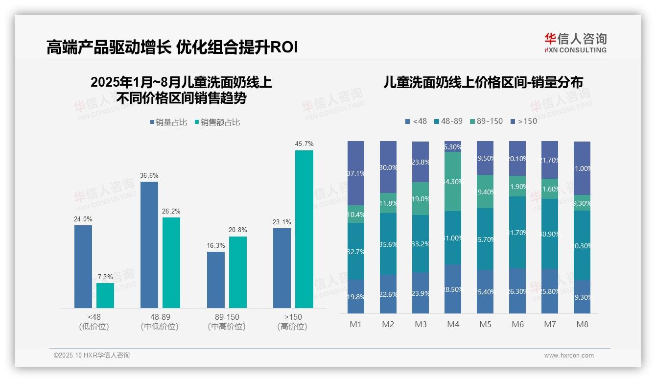 官方数据：华信人咨询报告显示抖音渠道销售额占比65.2%-2025年10月-儿童洗面奶-38