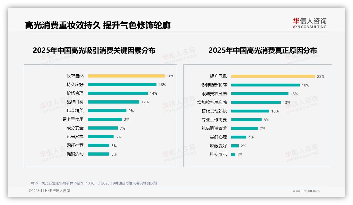 华信人咨询报告首次披露：46%消费者愿意推荐高光产品-2025年11月-高光-38