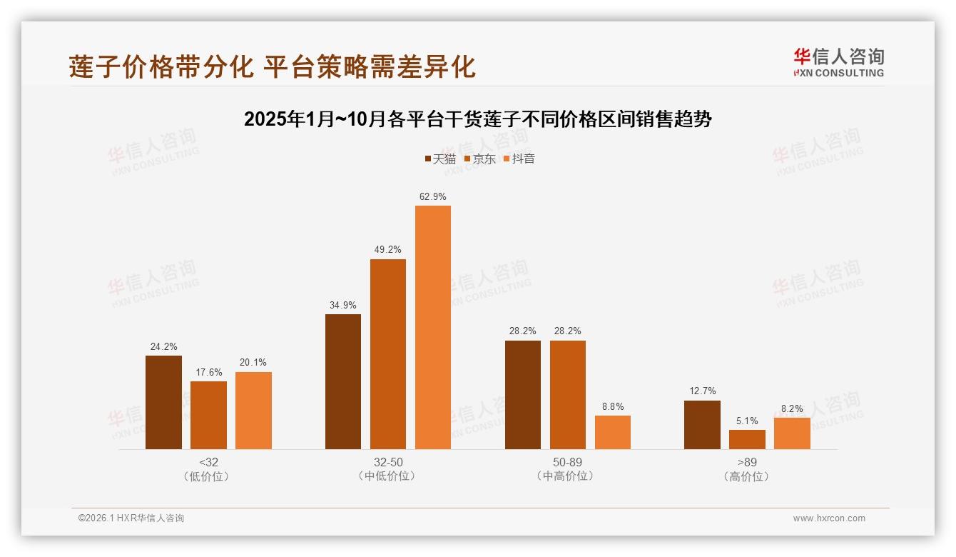 华信人咨询年度复盘：天猫92%份额守存量，抖音35%月增攻增量，干货莲子双轮打法-2026年1月-干货莲子-38