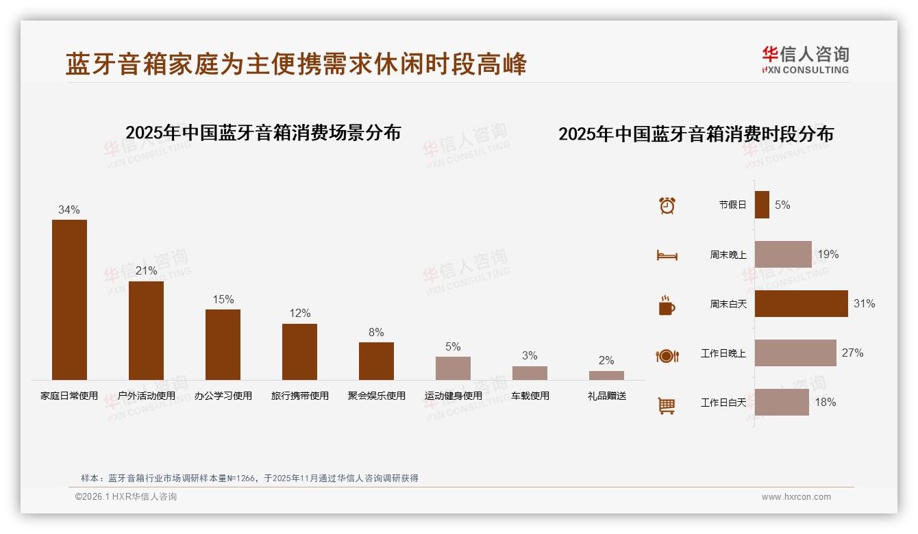 便携迷你型占比23%蓝牙音箱户外场景爆发——华信人咨询白皮书指出-2026年1月-蓝牙音箱-38