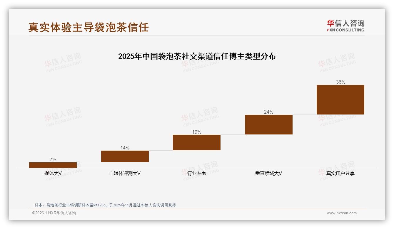 华信人咨询年度复盘：社交内容驱动58%女性购买，真实用户分享信任度36%最高-2026年1月-袋泡茶-38