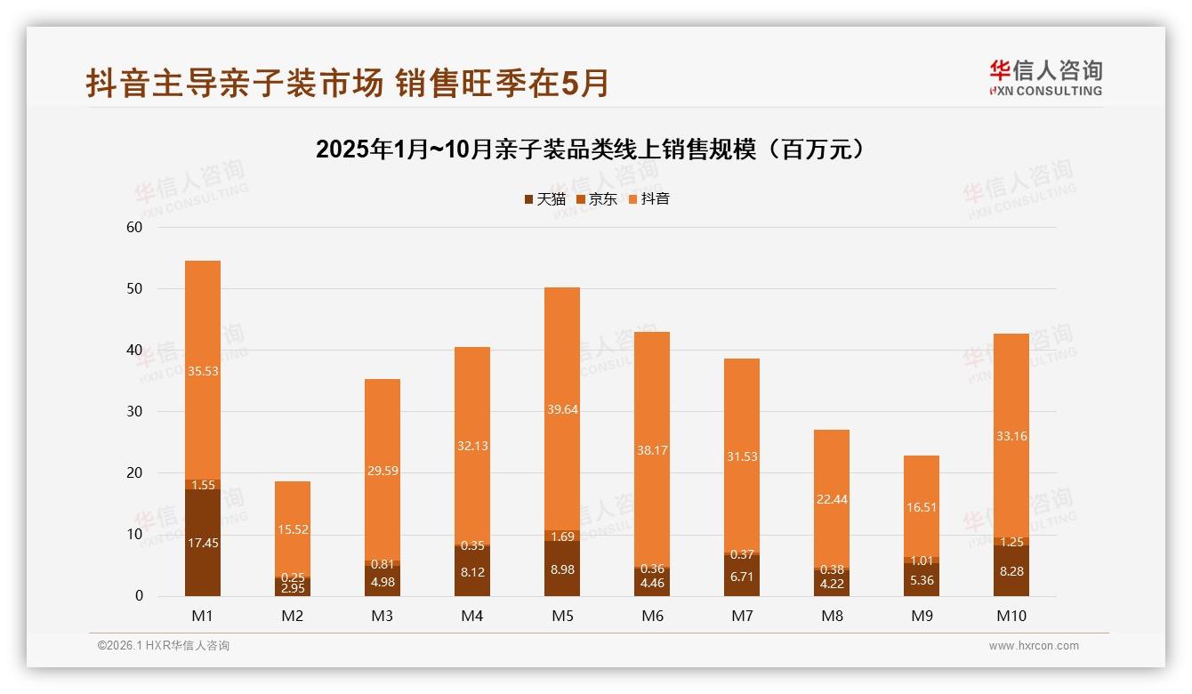 华信人咨询数据洞察：62%女性主导亲子装，抖音29亿销量碾压天猫京东-2026年1月-亲子装-38