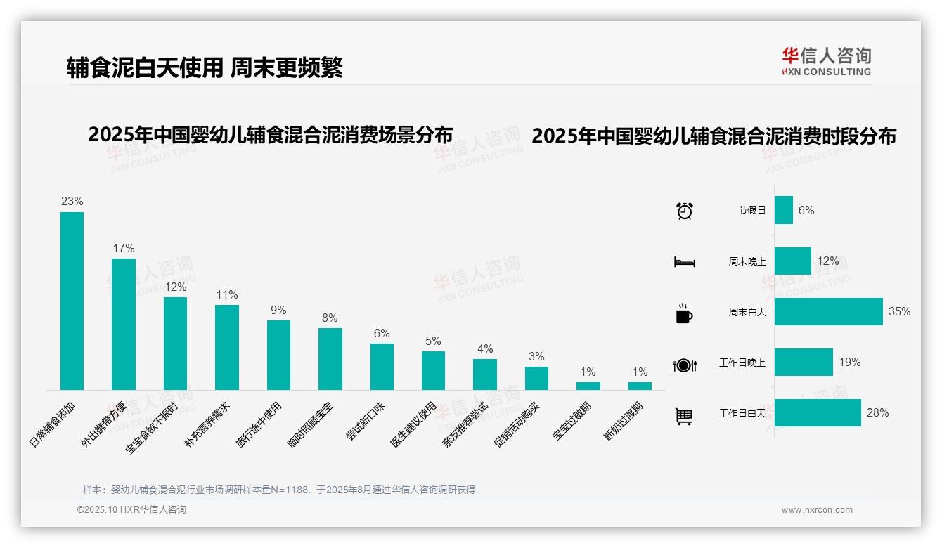 华信人咨询报告揭示：50%消费者电商平台购买-2025年10月-婴幼儿辅食混合泥-38