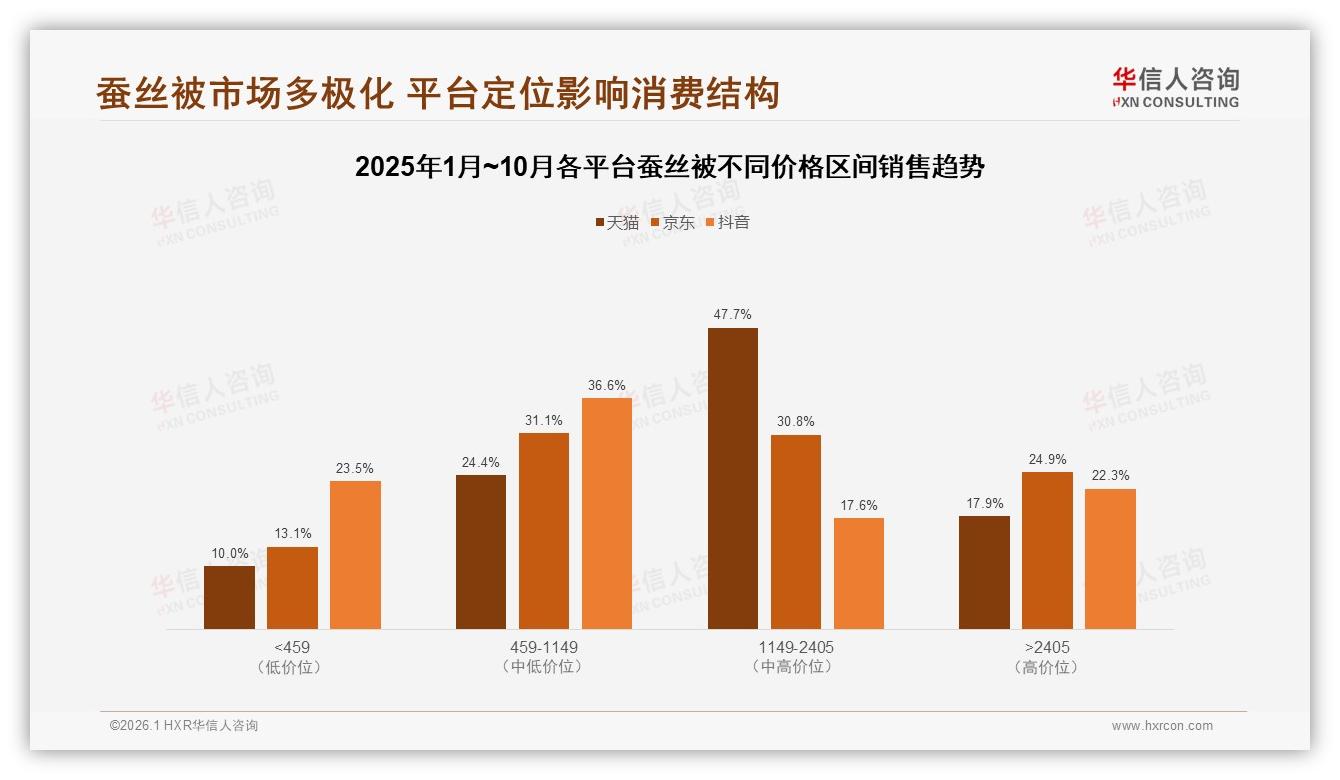 华信人咨询权威发布：37%消费者3到5年复购蚕丝被，耐用性成卖点-2026年1月-蚕丝被-38