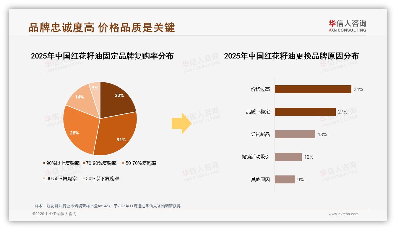 70%复购率锁定红花籽油品牌忠诚，价格过高34%换品牌——华信人咨询白皮书指出-2026年1月-红花籽油-38