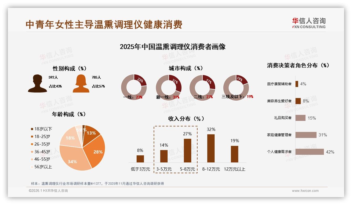 华信人咨询报告解读：36~45岁女性占比34%驱动温熏调理仪中端消费-2026年1月-温熏调理仪-38