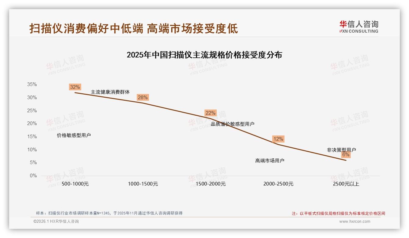 26到45岁男性占扫描仪销量57%5到12万年收入占58%——华信人咨询白皮书指出-2026年1月-扫描仪-38