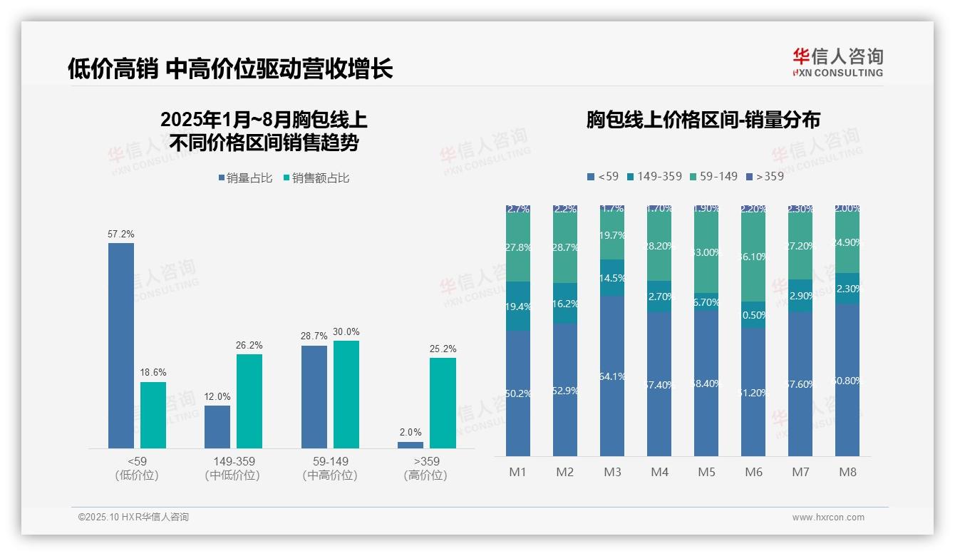华信人咨询报告核心结论：胸包中高价位产品占据56.2%销售额-2025年10月-胸包-38