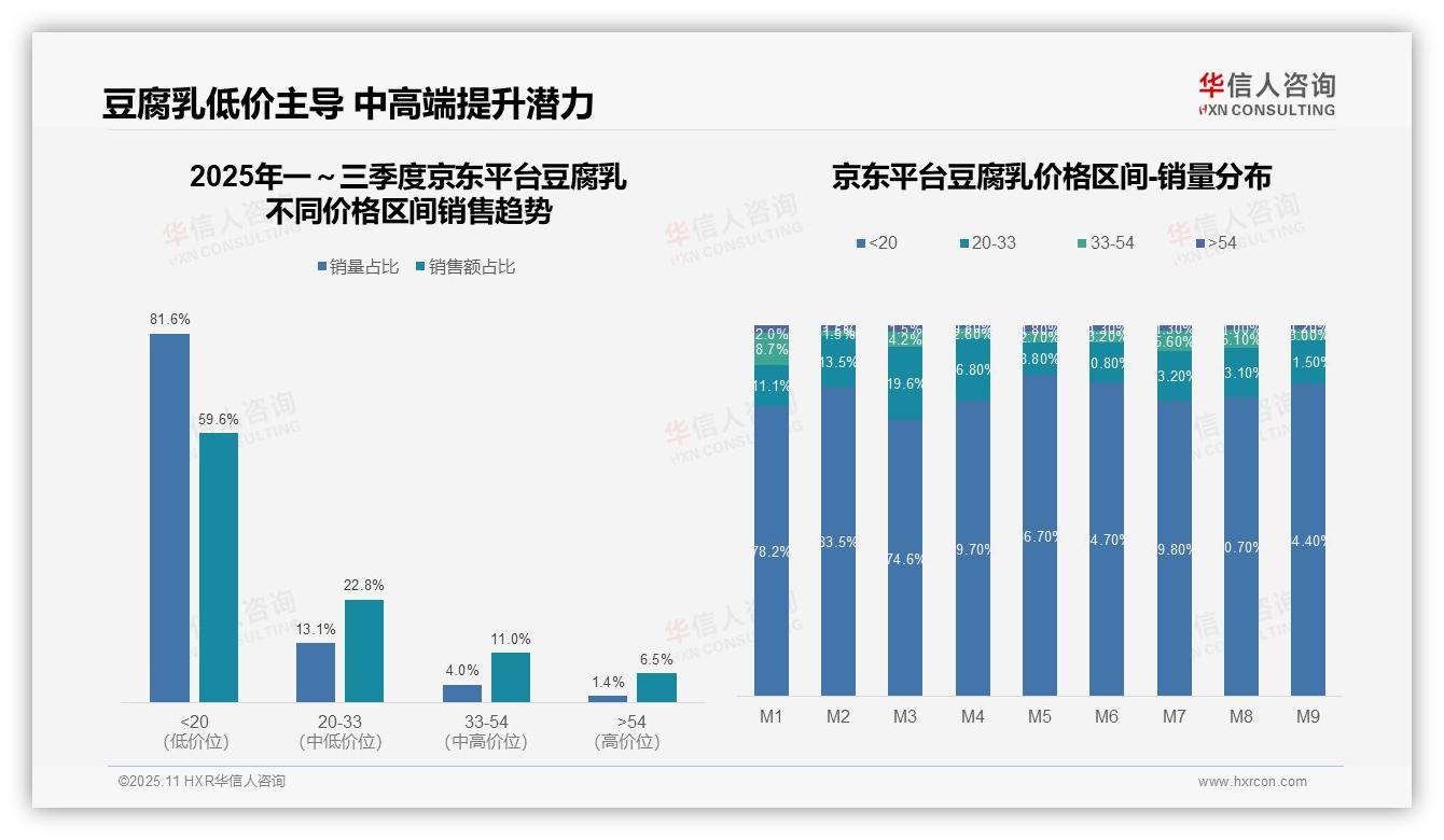 低价豆腐乳销量64.2%贡献仅40.2%销售额，华信人咨询报告完整数据已发布-2025年11月-豆腐乳-38