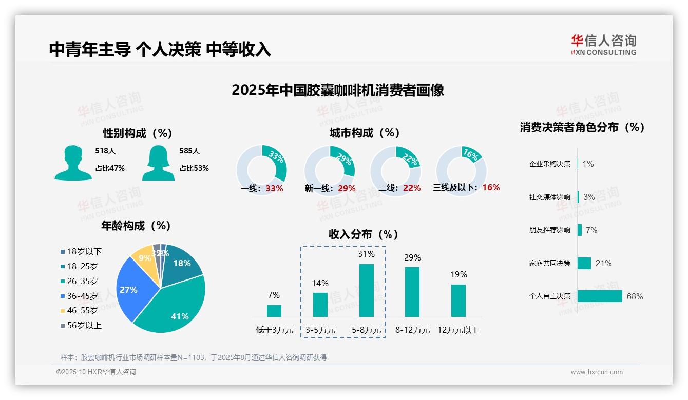 华信人咨询报告揭示：68%消费者自主购买决策-2025年10月-胶囊咖啡机-38