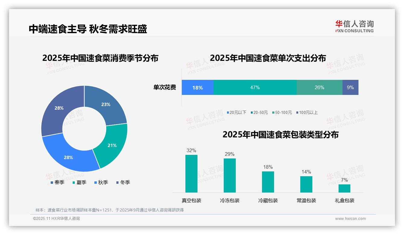 华信人咨询报告解读：为何说47%消费者单次消费20~50元-2025年11月-速食菜-38