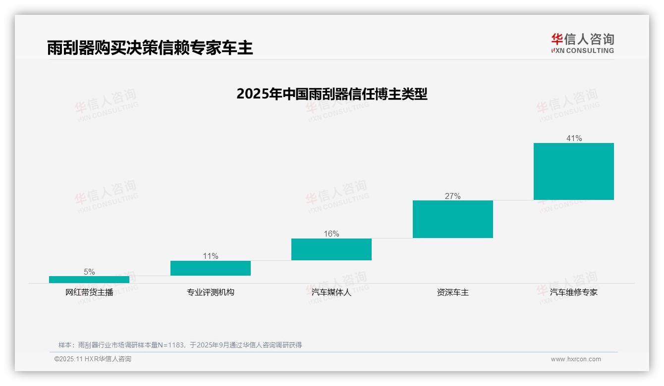 华信人咨询报告揭示：41%消费者购买雨刮器最信任维修专家-2025年11月-雨刮器-38