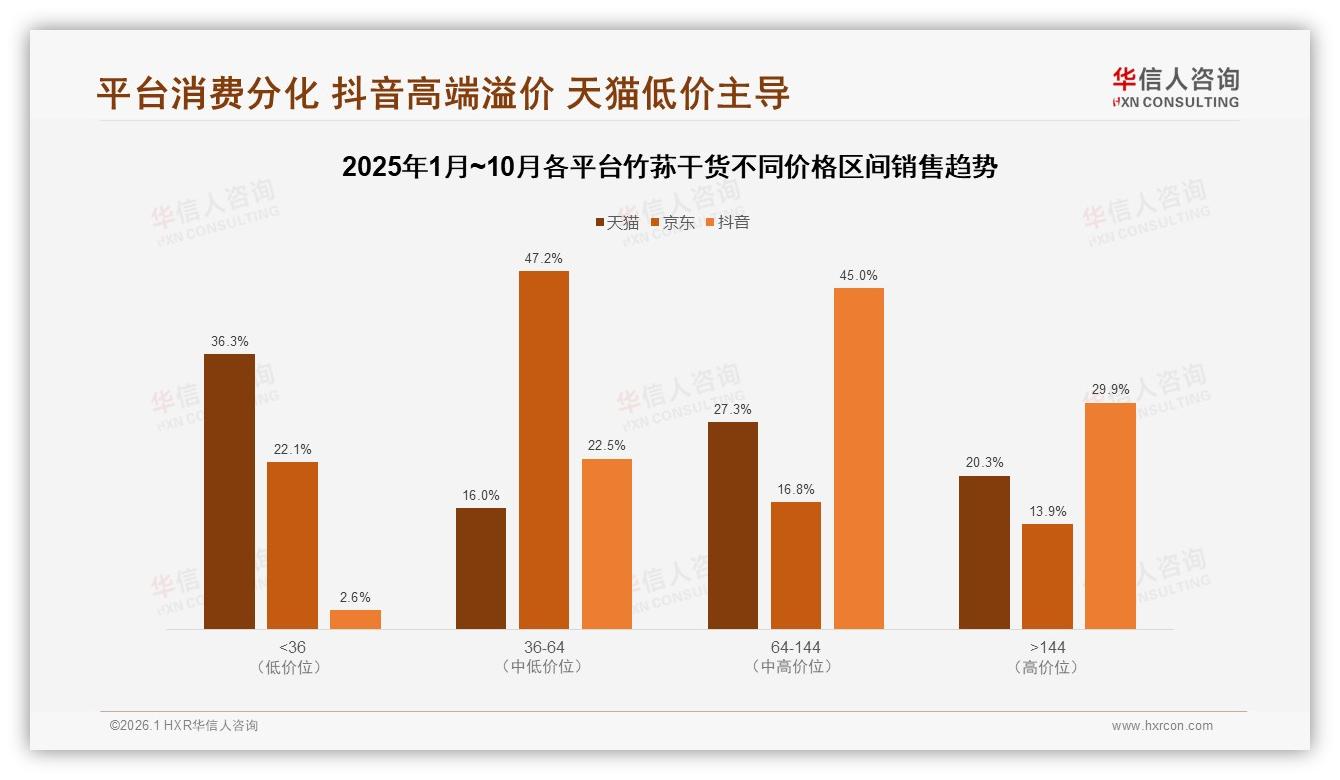 抖音64到144元区间45%占比，竹荪干货高端溢价靠内容——华信人咨询独家披露-2026年1月-竹荪干货-38