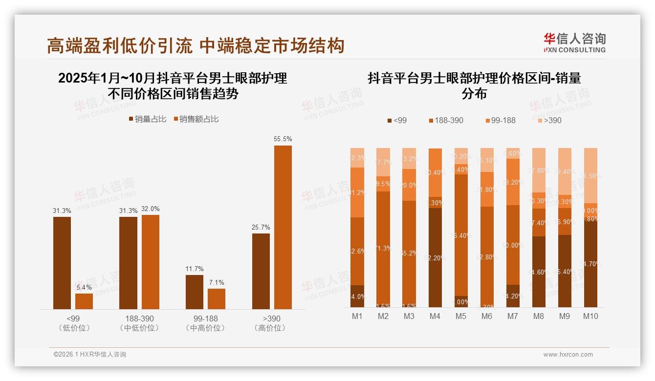 华信人咨询行业观察：55%抖音高端男士眼部护理超390元，直播溢价显著-2026年1月-男士眼部护理-38