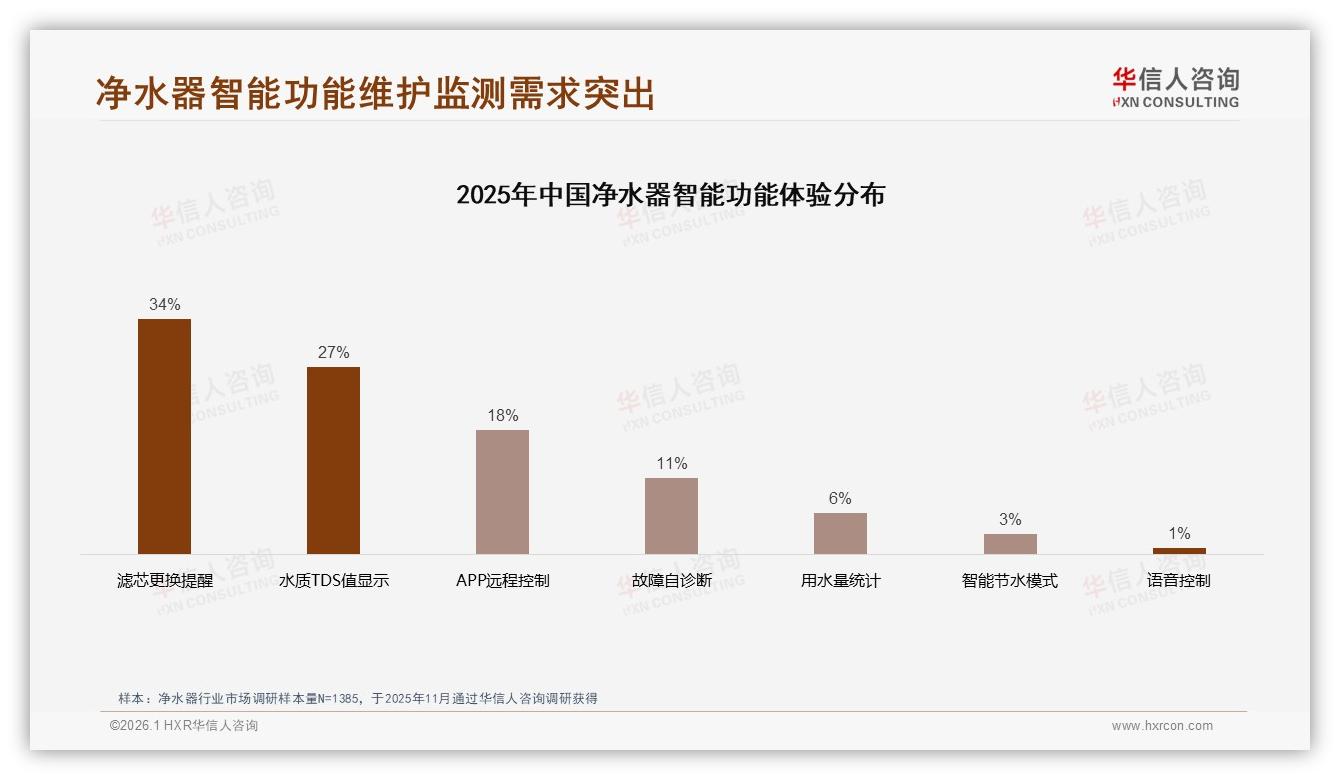 华信人咨询市场扫描：1000~3000元中端净水器占58%价格接受度-2026年1月-净水器-38