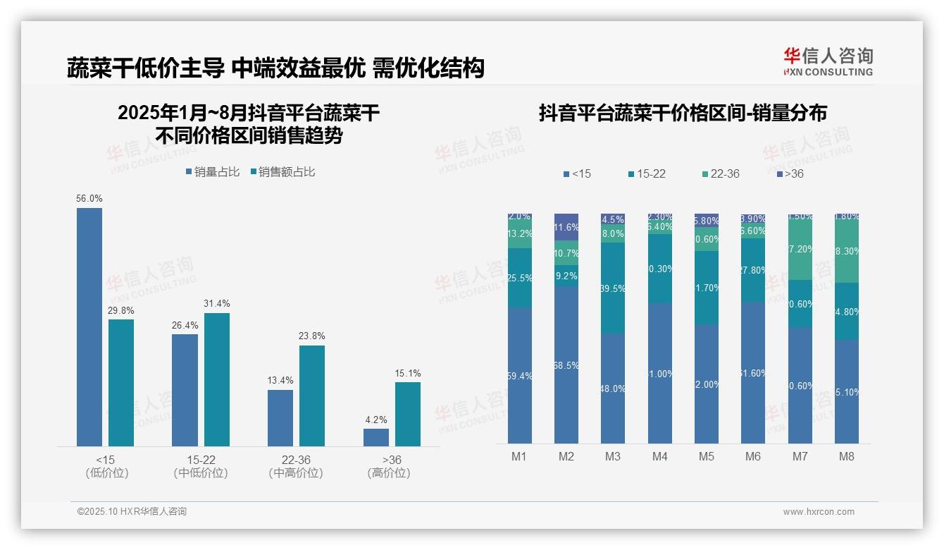 低价蔬菜干销量占比达51.5%——华信人咨询市场研究报告-2025年10月-蔬菜干-38