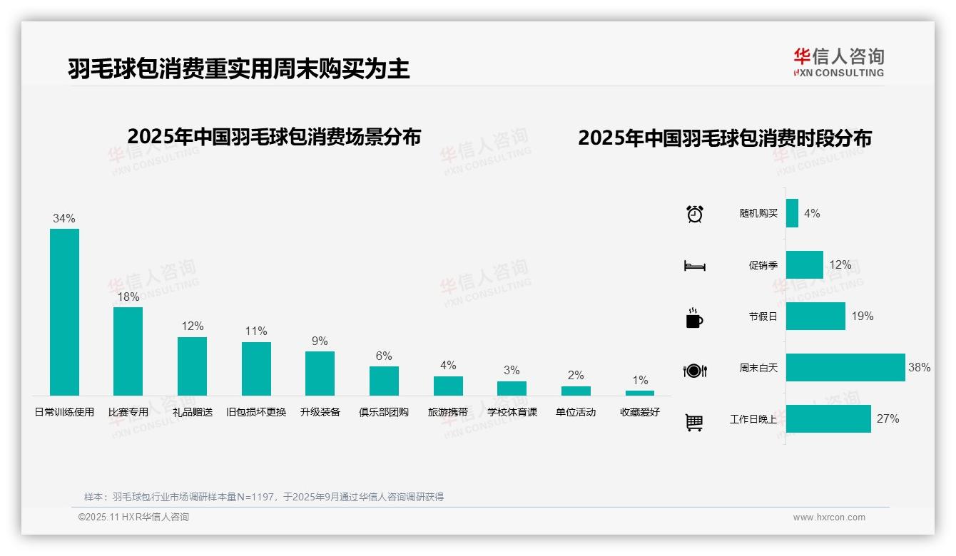 47%羽毛球包消费集中中低端区间——华信人咨询报告深度解析-2025年11月-羽毛球包-38