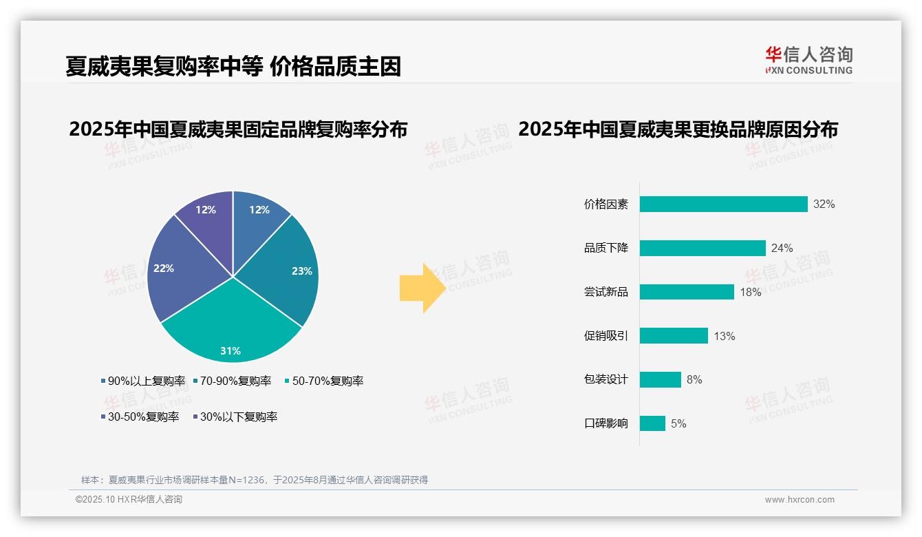 华信人咨询报告揭示:68%消费者选择国产品牌-2025年10月-夏威夷果-38