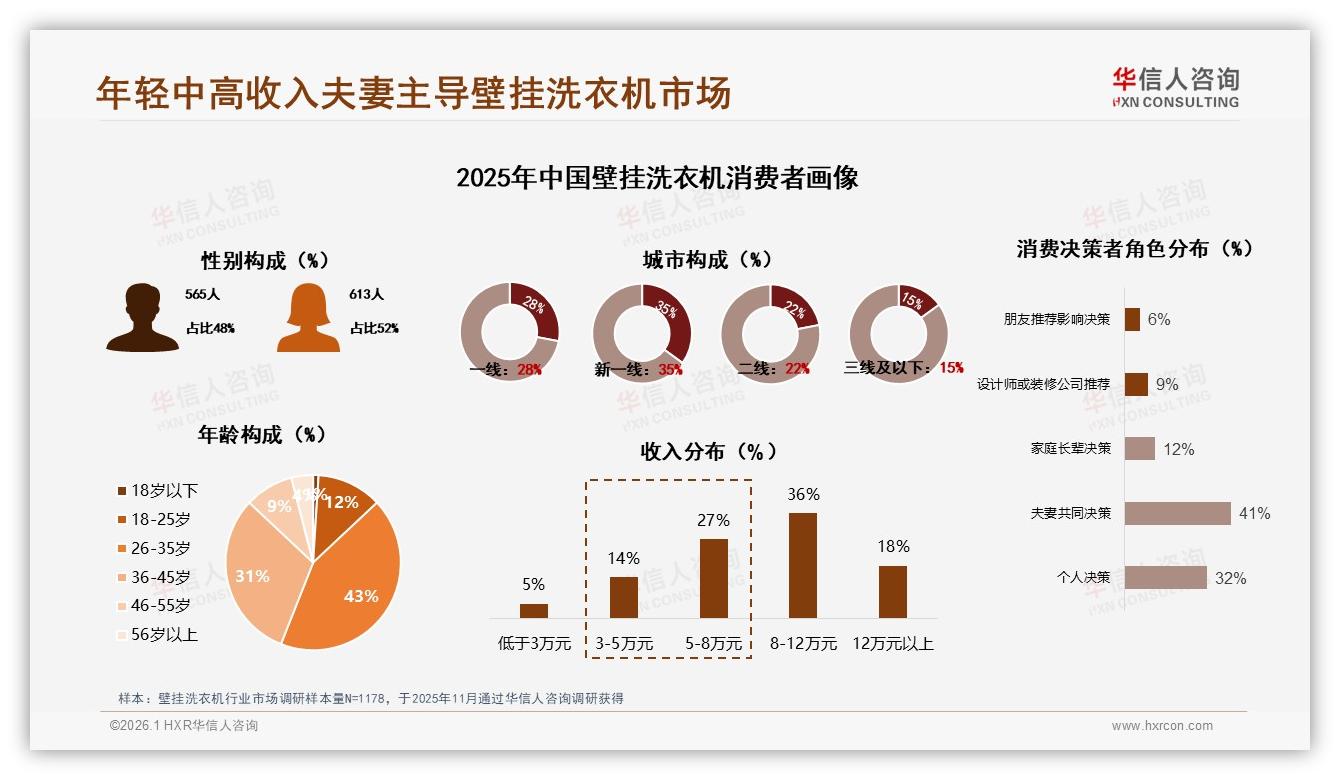 壁挂洗衣机80%集中天猫，抖音10个月增幅334%成新洼地——华信人咨询报告披露-2026年1月-壁挂洗衣机-38