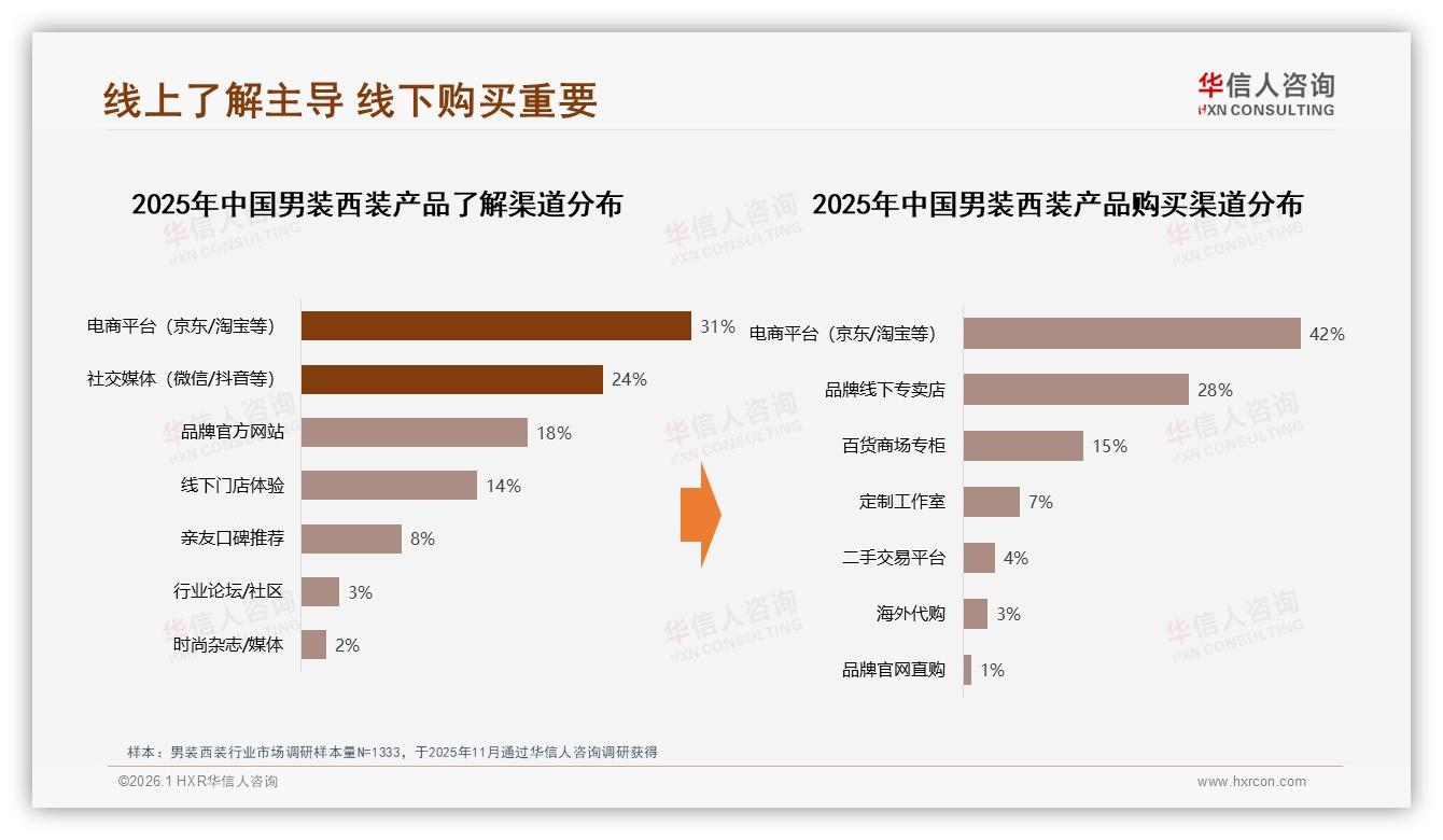 华信人咨询权威发布：线上42%份额反超线下，男装西装体验缺口在客服-2026年1月-男装西装-38
