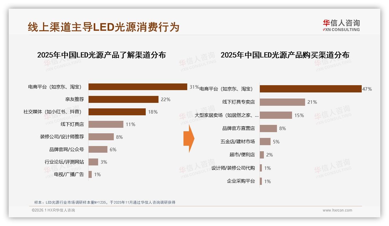 华信人咨询品类洞察：电商平台47%占比主导LED光源销售，品牌信任度高达50%-2026年1月-LED光源-38