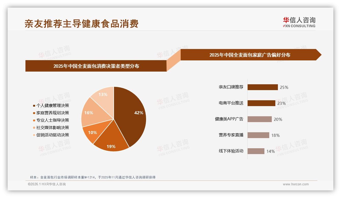 华信人咨询数据洞察：亲友口碑推荐25%广告效率最高，社交圈健康食谱22%内容驱动全麦面包裂变-2026年1月-全麦面包-38