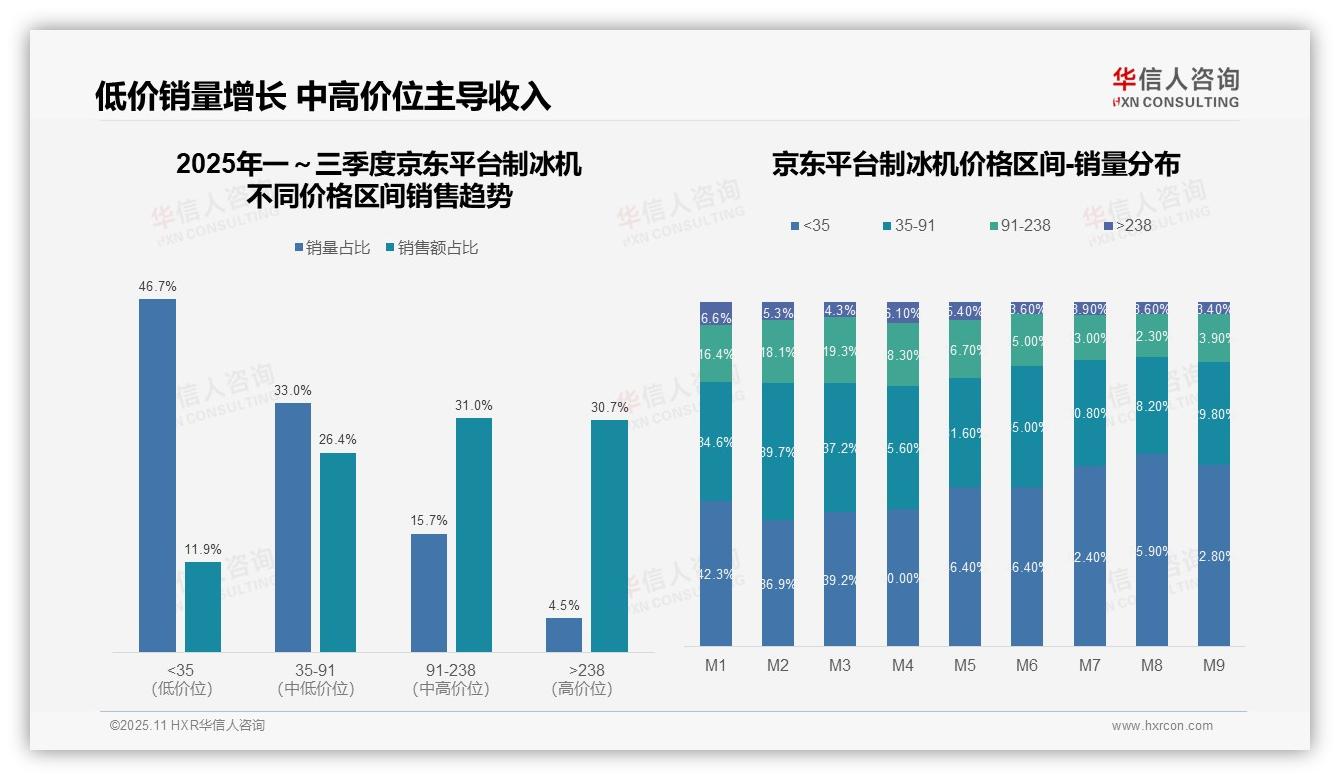 41.9%销售额来自高端产品——华信人咨询数据解读-2025年11月-制冰机-38