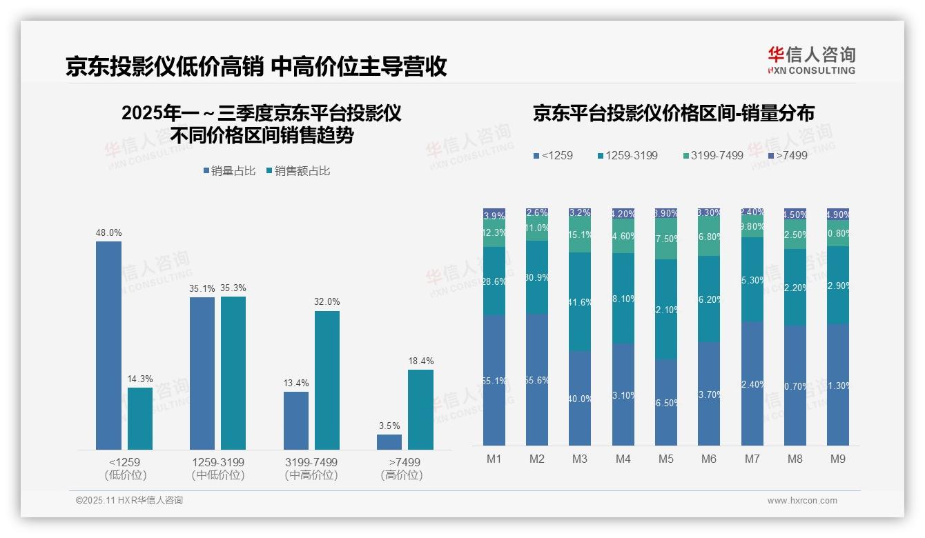 华信人咨询报告出炉，指出抖音投影仪低价销售额占53.7%-2025年11月-投影仪-38