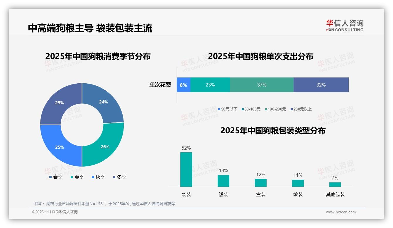 华信人咨询报告揭示：38%狗粮消费者通过电商平台购买-2025年11月-狗粮-38