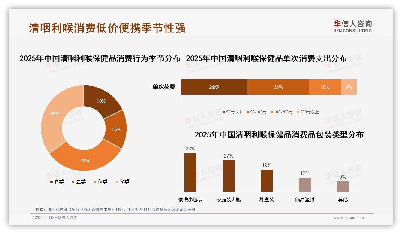 42%偶尔购买清咽利喉保健品缓解症状秋冬旺季商机42%——华信人咨询报告披露-2026年1月-清咽利喉保健品-38